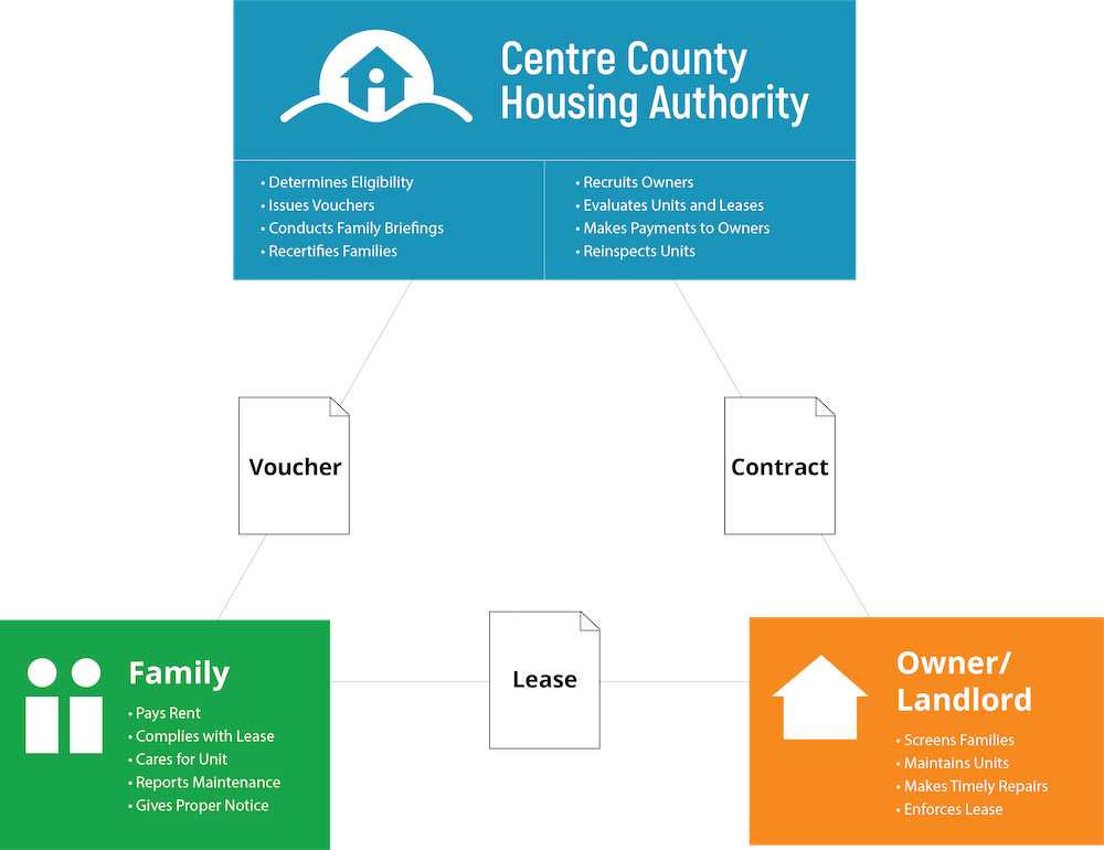 Housing Choice Voucher Program Centre County Housing Authority